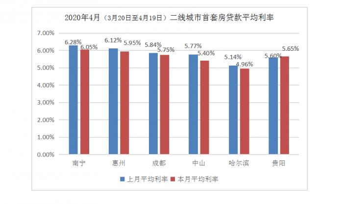 房贷利率降了!4月全国首套二套皆下降3个BP,破6城市仅剩一个