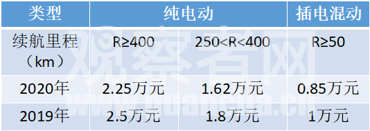 退坡10%，2020年新能源汽车补贴政策公布