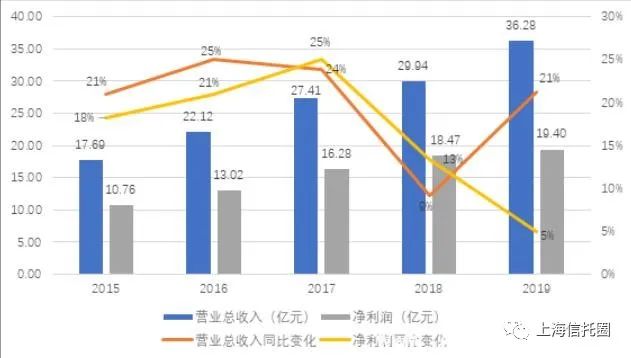 数据来源：中航资本年报，界面新闻研究部整理