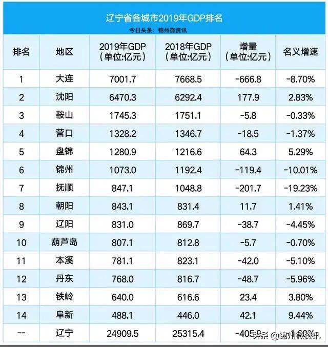 辽宁gdp增速_辽宁14城2020年GDP排名发布!(2)