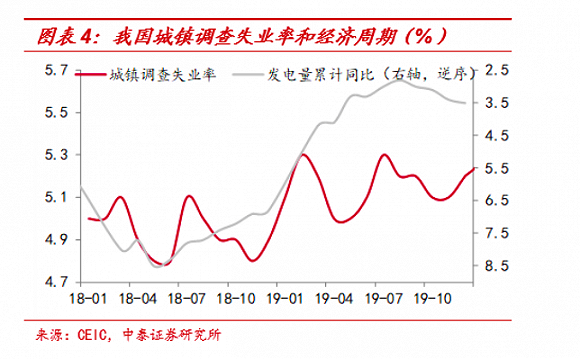 中国实际失业率有多高?