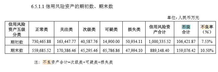 昆仑<a href=http://www.skping.com target=_blank class=infotextkey>信托</a>2019年信用风险资产情况表 图片来源：年报截图