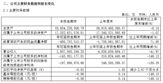 宇通客车2020年一季报：营收同比降41.97% 亏损1.