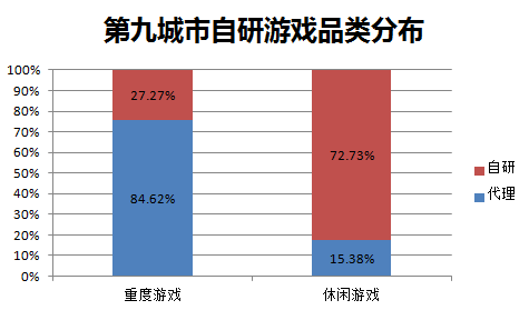 数据来源：第九城市财报；制图：36氪