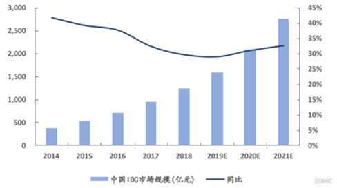 idc 运营模式,idc运营是什么