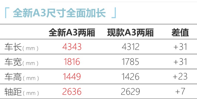 工厂实拍泄露！奥迪国产全新A3，加长尾标带“L”，离上市不远了