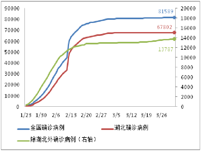 数据来源:中国卫生健康委员会、湖北省卫生健康委员会