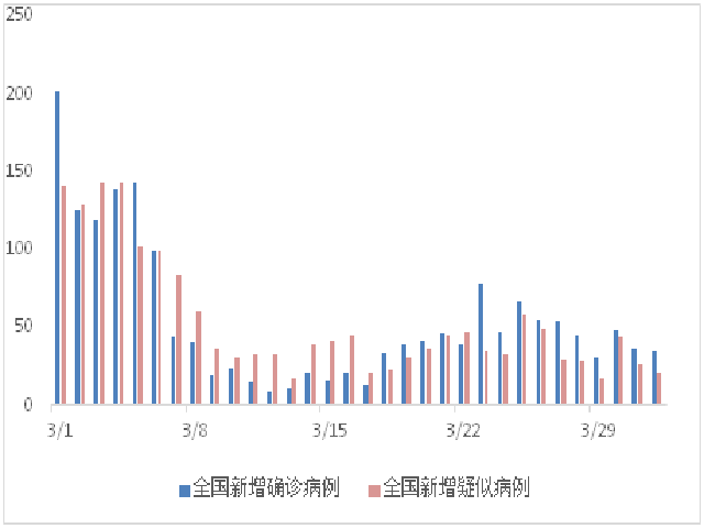 数据来源:中国卫生健康委员会、湖北省卫生健康委员会