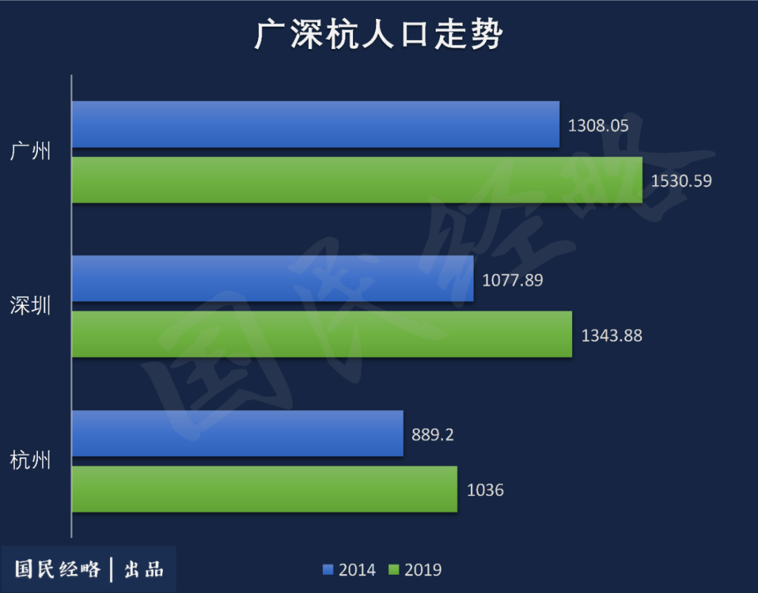 人口增量排行:杭州超深圳,宁波佛山飙升,成都长沙西安跻身前十