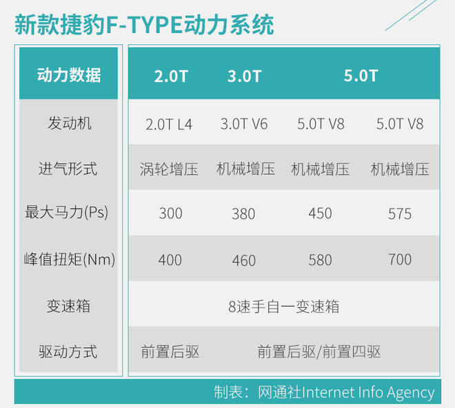 设计风格改变 新捷豹F-TYPE是你喜欢的类型吗？