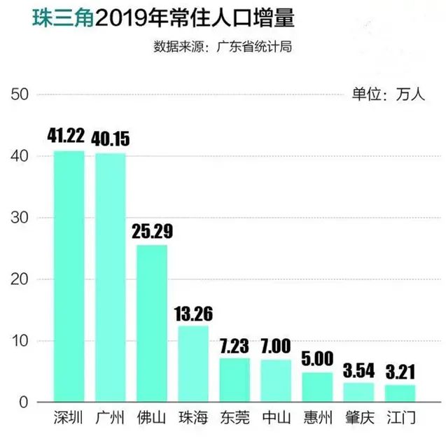 人口增量排行:杭州超深圳,宁波佛山飙升,成都长沙西安跻身前十