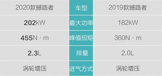 江铃福特撼路者换装2.3T+10AT 能否带来更多成交