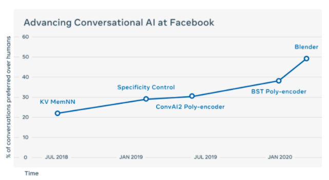 15亿语料训练的94亿参数大模型更懂我 facebook开源全球最强聊天机器人blender