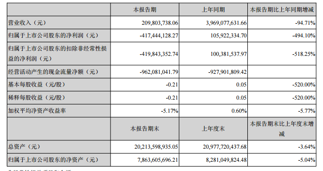 财报|众泰汽车一季度亏损4.17亿元,同比下滑494.1%