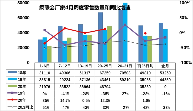 V型反转初现！乘联会：4月车市回暖明显