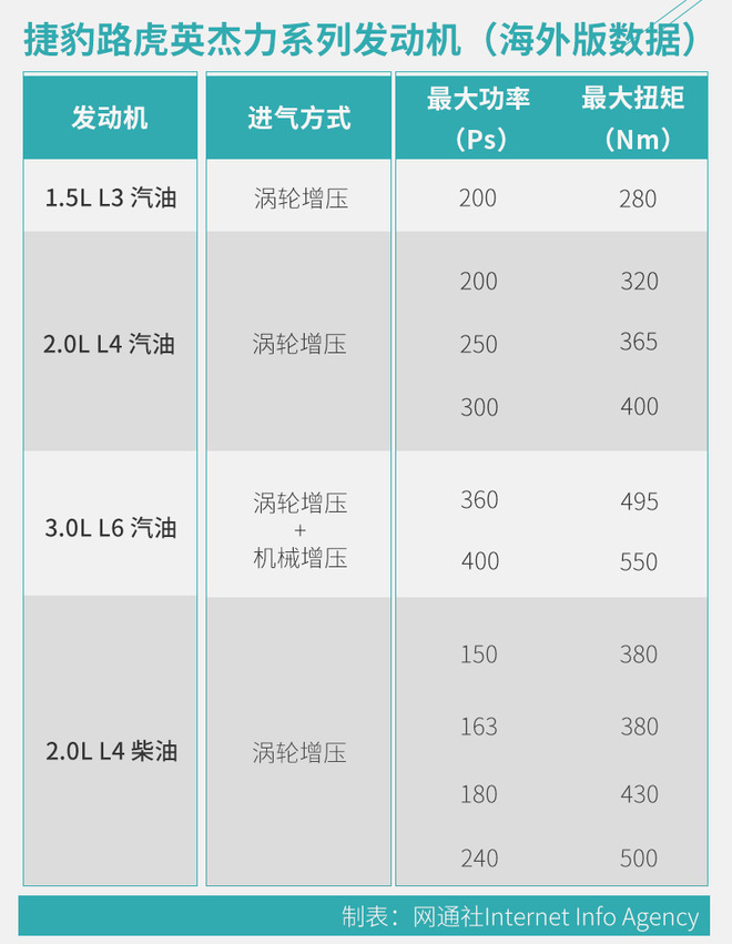 脱离福特技术 捷豹路虎英杰力发动机你了解吗?