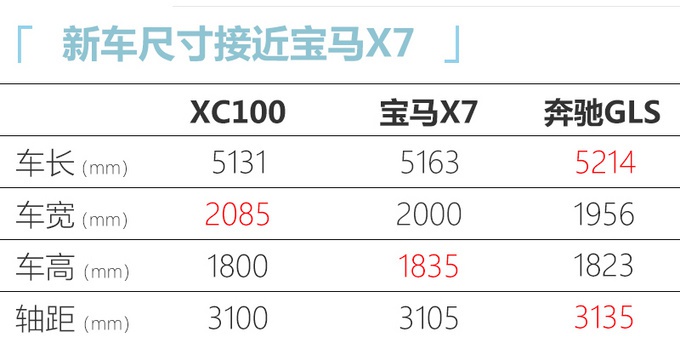 沃尔沃将推出XC100,内部代号616,竞争宝马X7 奔驰GLS
