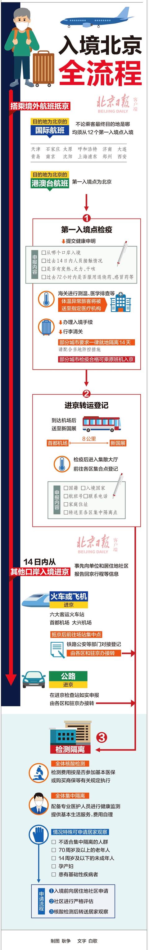 入境北京全流程,点开看这里