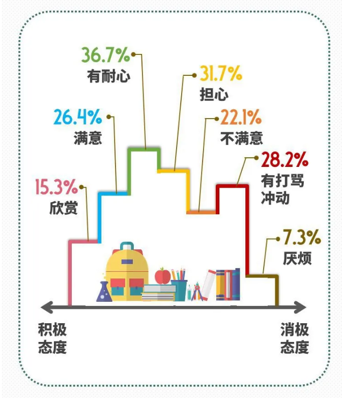小学家长问卷调查。“上海调查”微信公众号 图