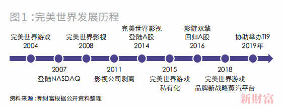 手游时代的变与不变，老牌游戏大厂迎接新起点|完美世界