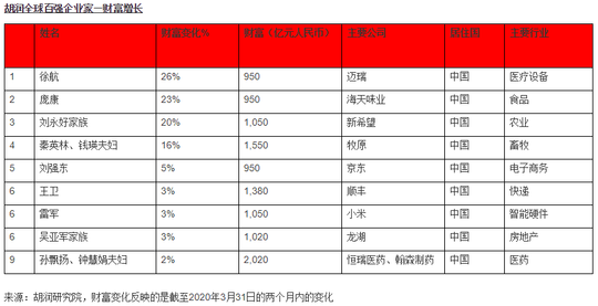 疫情两月间胡润百富变化:马化腾、马云首次并列登顶 刘永好财富增加了20%