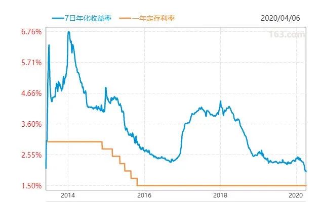 见证历史!余额宝收益率跌创新低,什么信号?