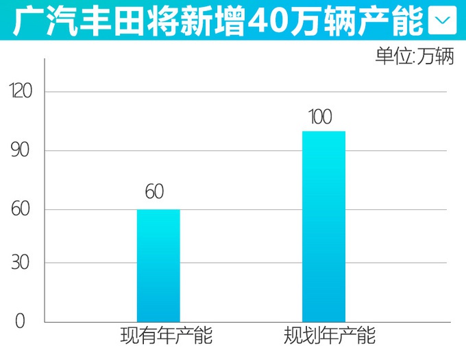 丰田豪掷63.42亿人民币，国产2款SUV+新MPV！个头估计都不小