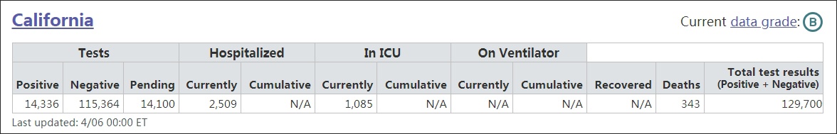 请求的支援未收到，加州“反哺”联邦500台呼吸