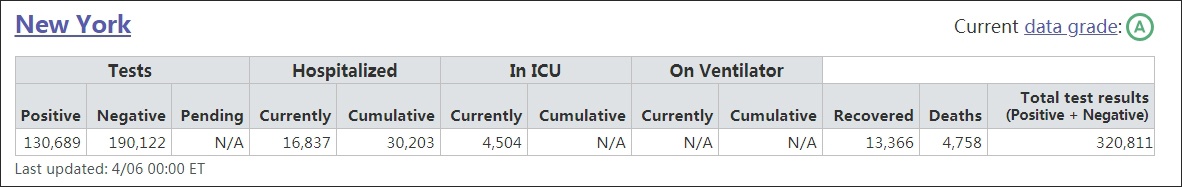截至美东时间6日0时，加州与纽约州的疫情数据 截图：COVID-19 Tracking Project