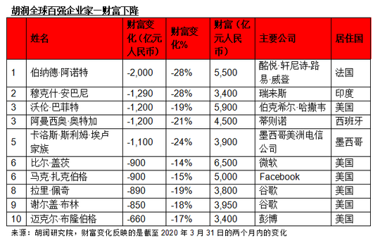 疫情两月间胡润百富变化:马化腾、马云首次并列登顶 刘永好财富增加了20%
