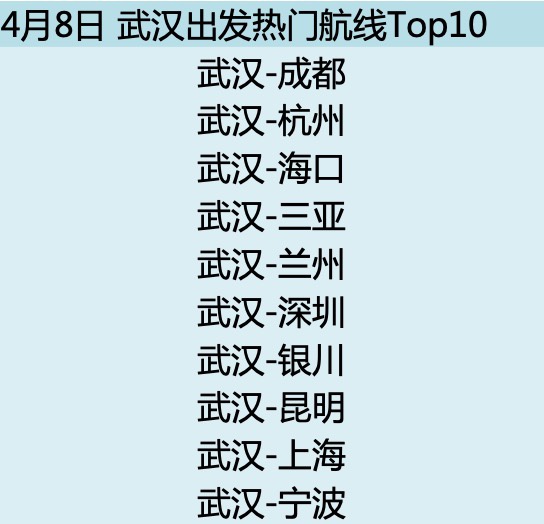 武汉复航首日,航班都飞向了哪些城市?
