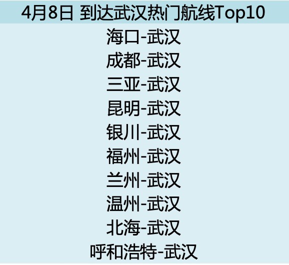 武汉复航首日,航班都飞向了哪些城市?