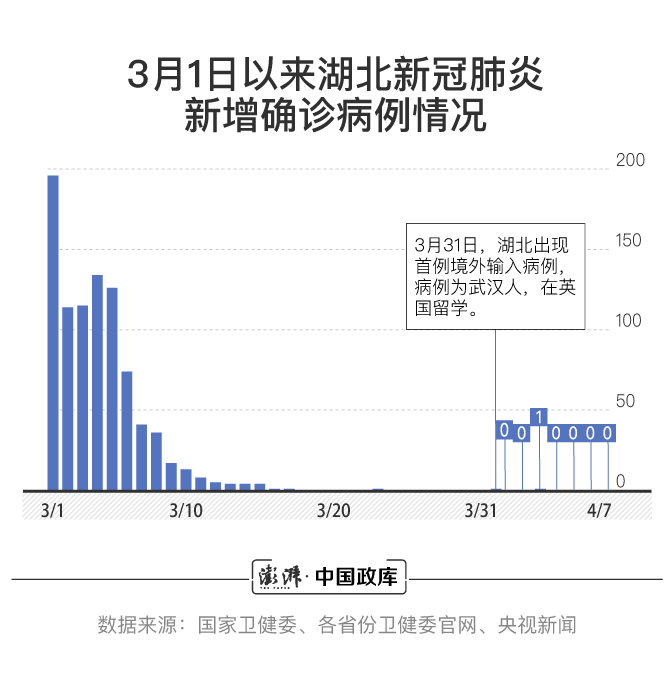 3月1日以来湖北新冠肺炎新增确诊病例情形 汹涌消息记者 王煜 制图