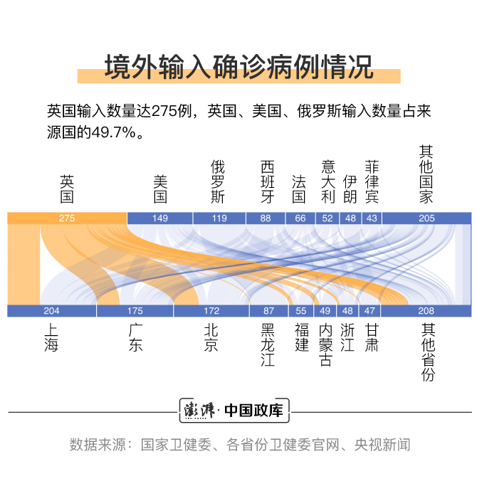 境外输入确诊病例国别情形 汹涌消息记者 王煜 制图