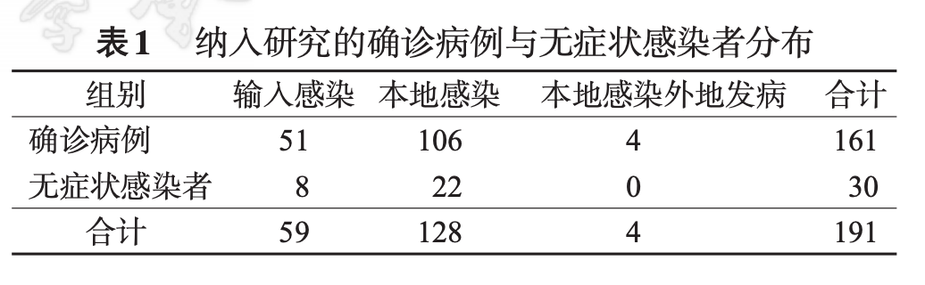 纳入研究的确诊病例与无症状感染者分布