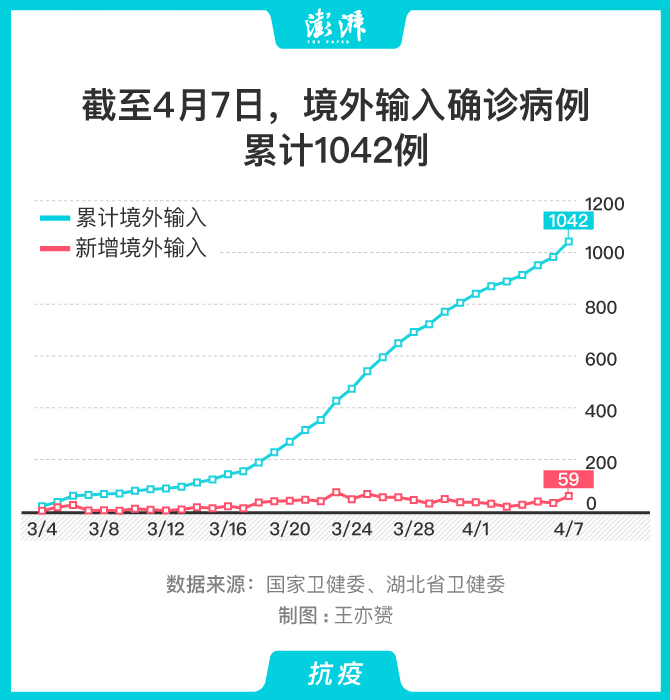 境外输入确诊病例数据 汹涌消息记者 王亦赟 制图