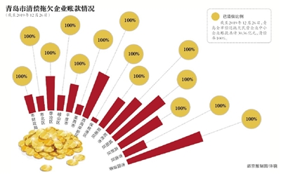 新官理旧账 青岛偿还欠企业账款30亿