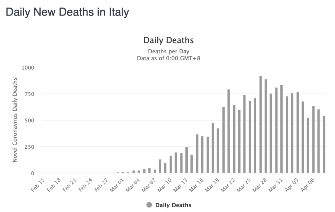 意大利单日新增死亡病例数变化。/worldometer截图