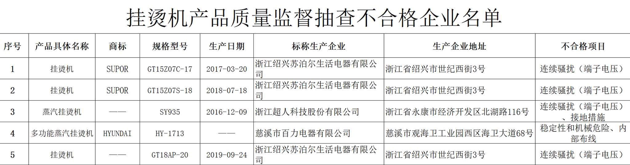 5批次挂烫机抽检不合格 涉苏泊尔、超人科技、百力电器等企业