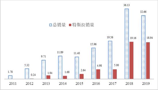 中汽研：美国推动电动汽车发展的四个启示