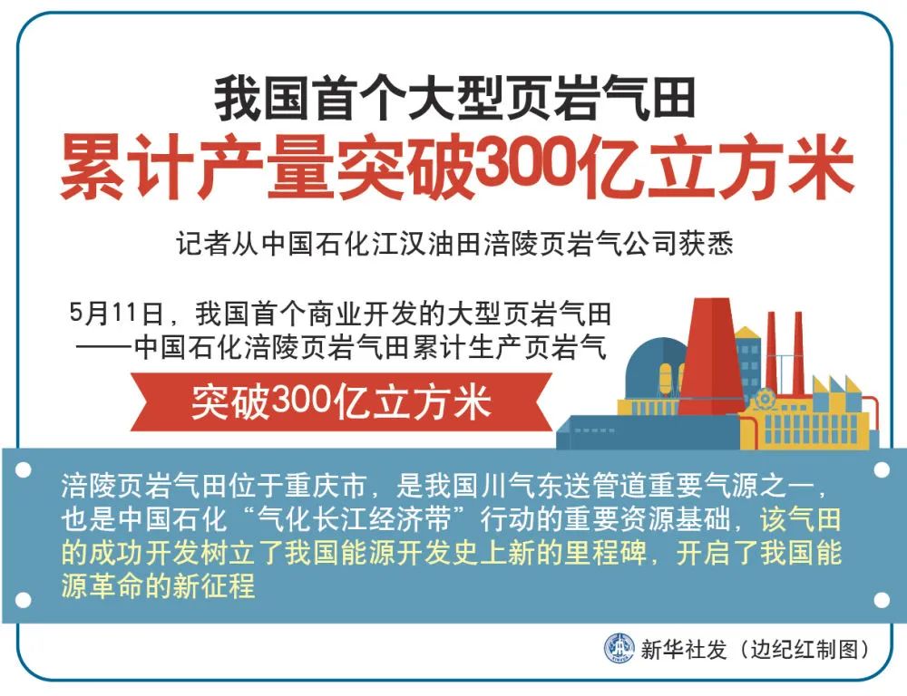 突破300亿立方米！我国首个大型页岩气田产量创
