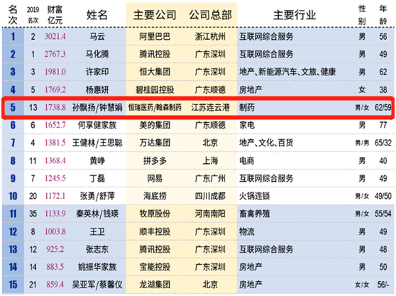 医药,恒瑞医药 医药,恒瑞医药