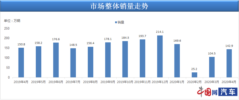 乘联会：4月乘用车销量142.9万辆 属今年走势最强月度