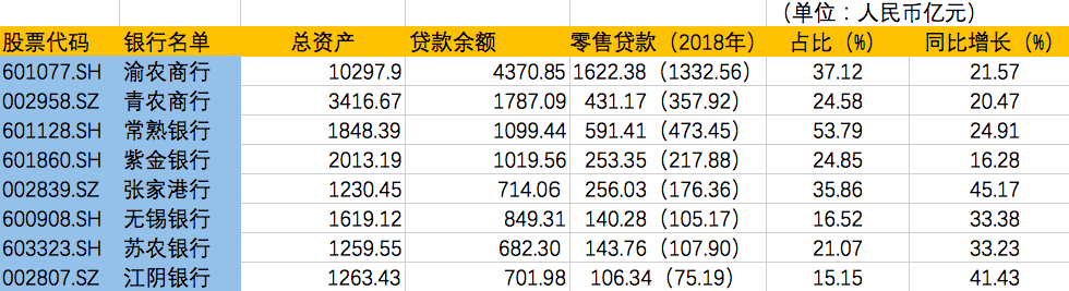 农商行零售转型记｜常熟银行零售占比最高，张家港行增幅最快