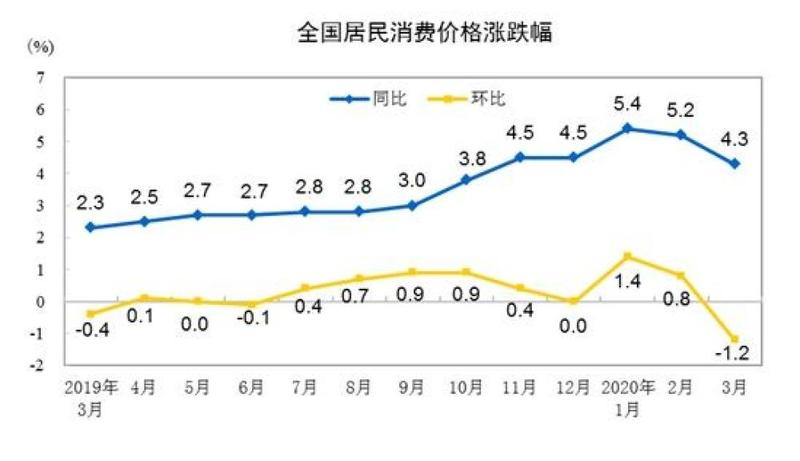 国家统计局12日将公布4月全国居民消费价格指数(cpi,市场普遍预计,4