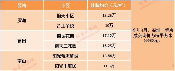 深圳部分带优质学位小区的二手房房价 数据来源：乐有家研究中心