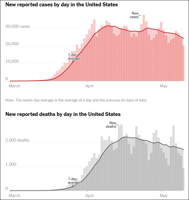 美国每日新增确诊与死亡病例数变化 图表来源：纽约时报