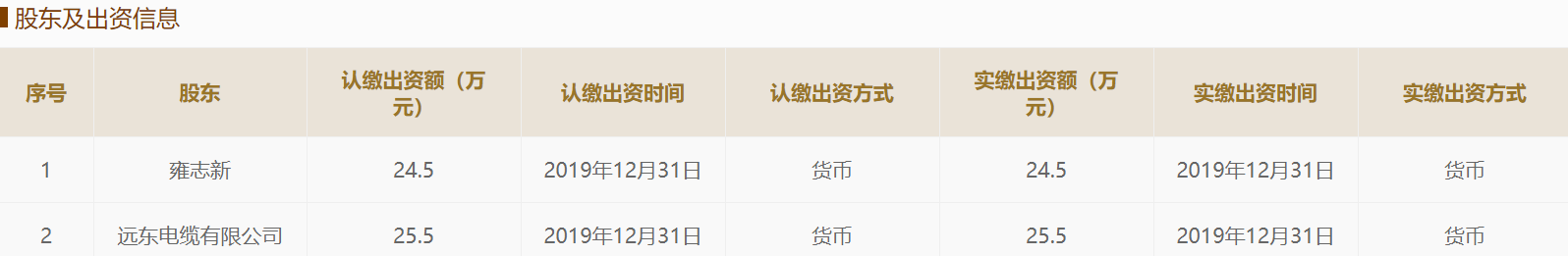 截图自和灵远东电缆销售(北京)有限公司,目前持股比例与2019年持股比例对比