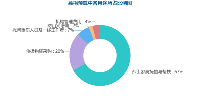 四川凉山去年山火善款尚未落实 今年筹款情况又