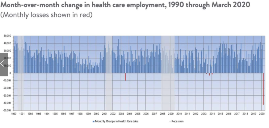 关于医护人员失业数据的统计 来源：美国特鲁姆研究所